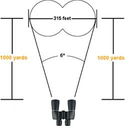 Field of View